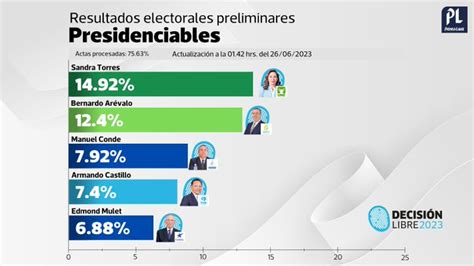 fecha elecciones guatemala 2023